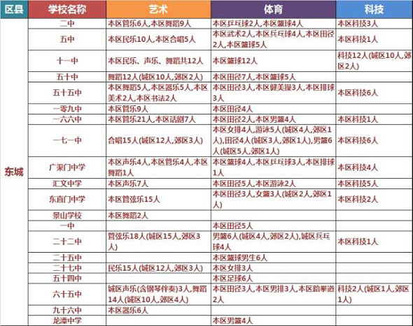 北京小升初：100所中學擬招2322名藝體科特長生