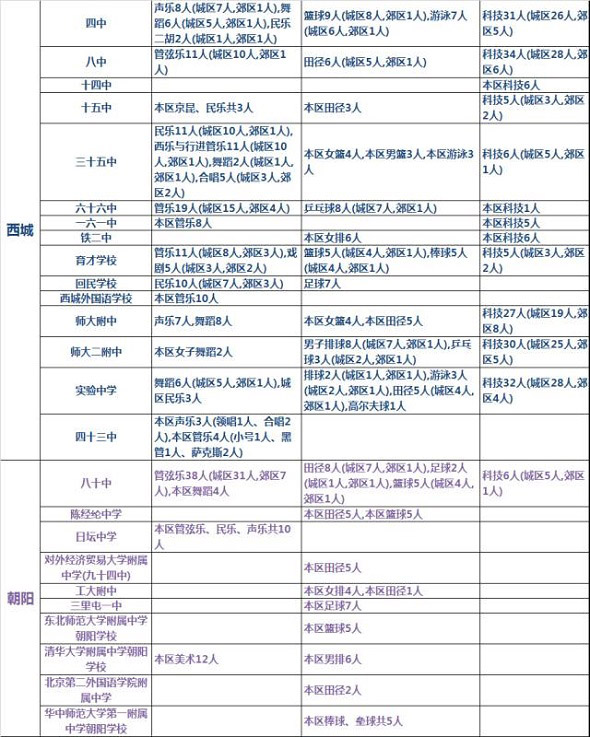 北京小升初：100所中學擬招2322名藝體科特長生