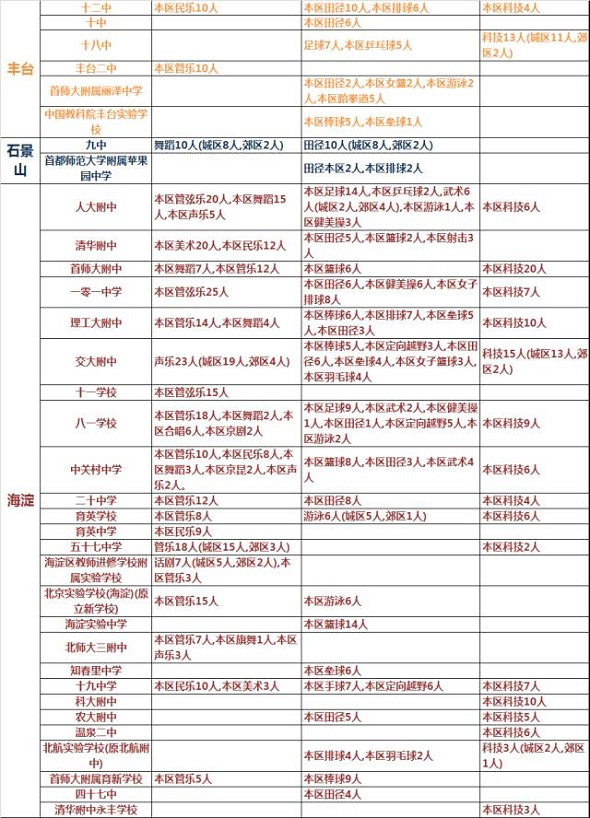 北京小升初：100所中學擬招2322名藝體科特長生