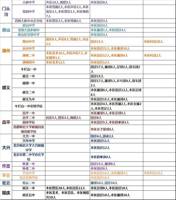 北京小升初：100所中學擬招2322名藝體科特長生