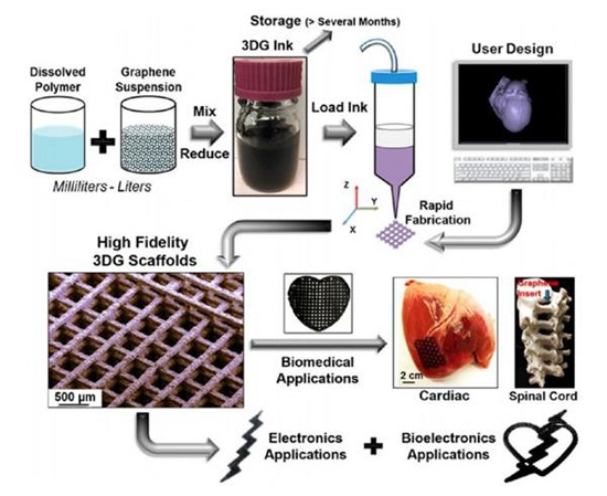 科學家開發出含75%石墨烯的3D打印油墨