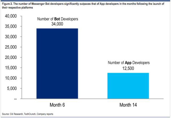 聊天機器人迎來增長期 增速是移動應用1.7倍