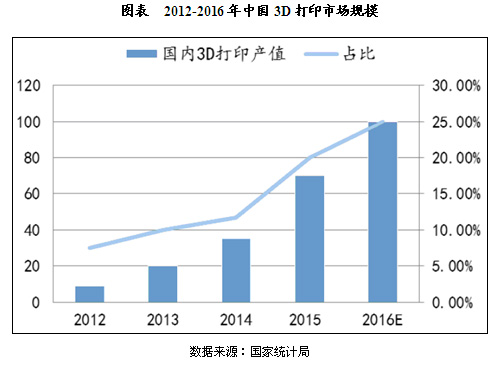 解讀：我國3D打印行業市場發展報告