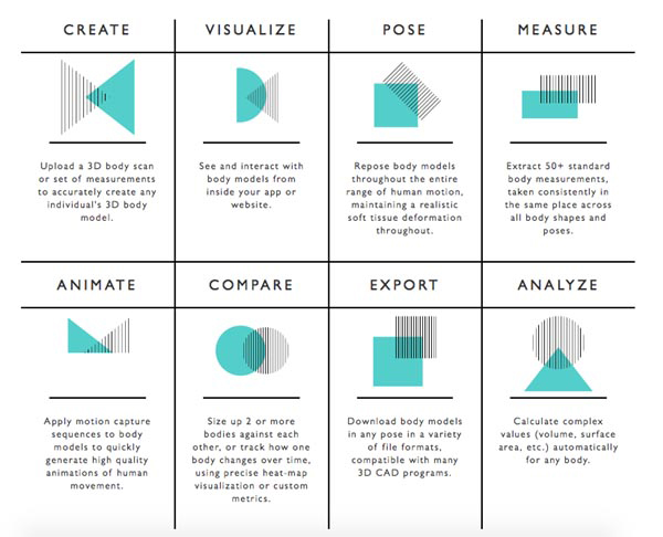 Body Labs發布人體3D模型數據平臺服務BodyKit