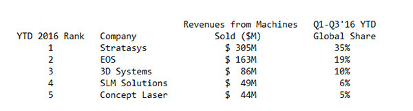 CONTEXT：2016年桌面3D打印機市場上漲27％