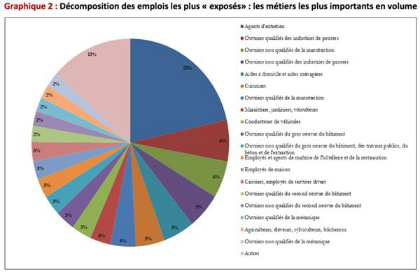 法國就業委員會稱不到10％的工作受到3D打印和自動化的威脅
