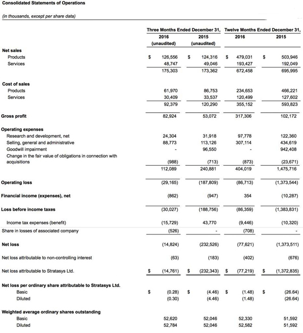 Stratasys發布2016全年財務業績，第4季度增長11％