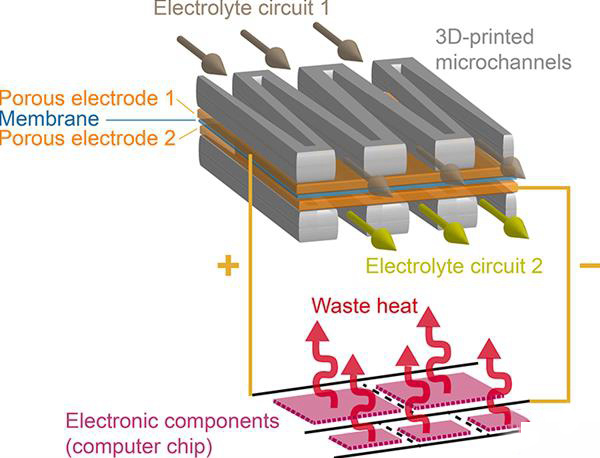 科學家開發出世界首個兼具供能和冷卻功能的3D打印液體電池