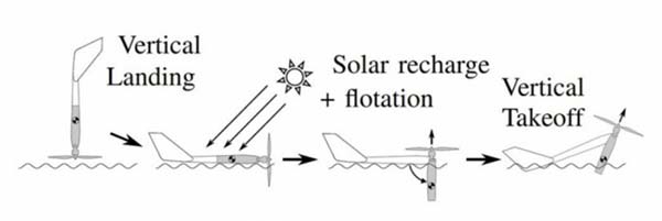 這款無(wú)人機(jī)可以在湖面進(jìn)行迫降 還能在水上充電