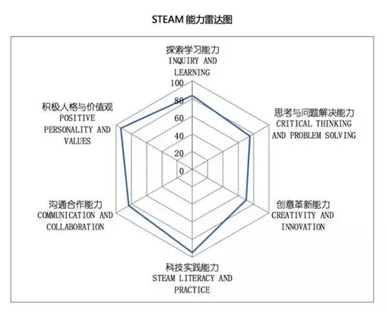 STEAM教育風靡世界，在中國的正確打開方式是啥？