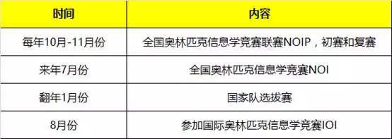信息學奧賽,一個讓孩子變得優秀的方向! 信息學奧賽,一個讓孩子變得優秀的方向!
