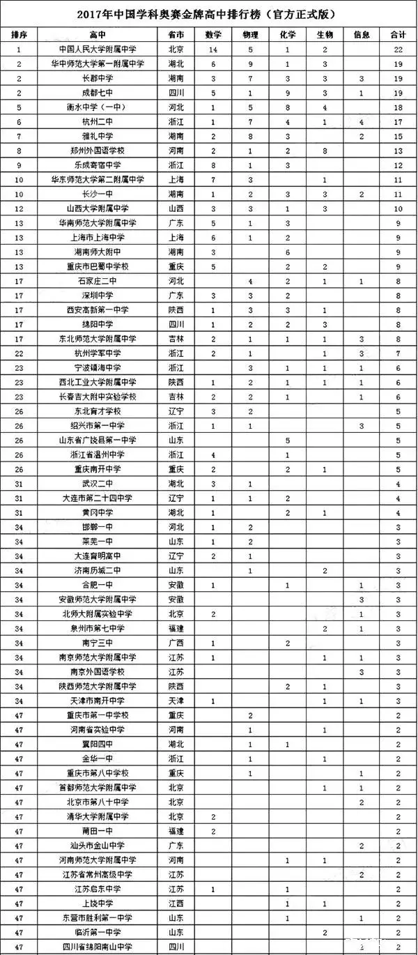 2017年中國奧賽金牌排行榜出爐，你與名校只差這一步！