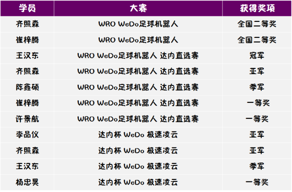 666！ 智能機器人編程WeDo小小明星班畢業(yè)啦！