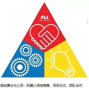 達內童程童美2018年FLL工程挑戰賽集訓火熱進行中！