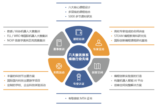 暑假集訓(xùn)營(yíng)，5天讓孩子高效學(xué)習(xí)少兒編程！