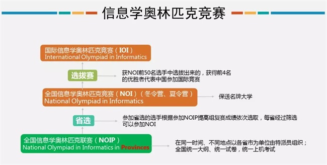為什么清華北大爭相錄取NOIP優(yōu)秀學(xué)生？