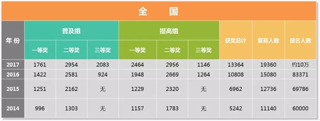 為什么清華北大爭相錄取NOIP優(yōu)秀學(xué)生？