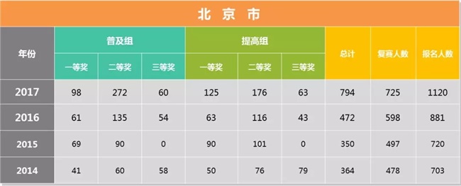 為什么清華北大爭相錄取NOIP優(yōu)秀學(xué)生？