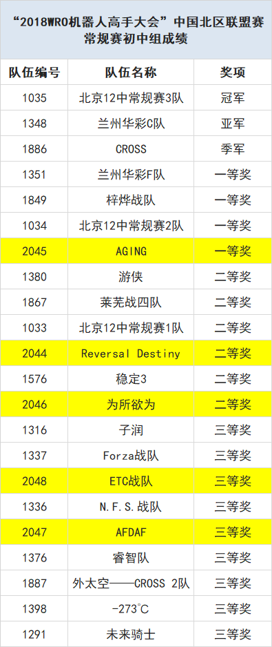 載譽(yù)出戰(zhàn) 為國(guó)爭(zhēng)光——童程童美學(xué)員將決戰(zhàn)2018 WRO國(guó)際總決賽