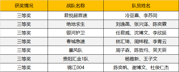 2019WRO昆明營：千余選手同臺競技，童程童美150多位學員榮獲大獎！ 