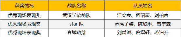 2019WRO昆明營：千余選手同臺競技，童程童美150多位學員榮獲大獎！ 