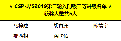 喜報 | CSP-J/S 2019第二輪認證評級名單出爐，童程童美學員獲獎率高達83%！