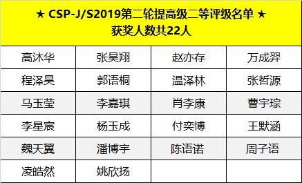 喜報 | CSP-J/S 2019第二輪認證評級名單出爐，童程童美學員獲獎率高達83%！