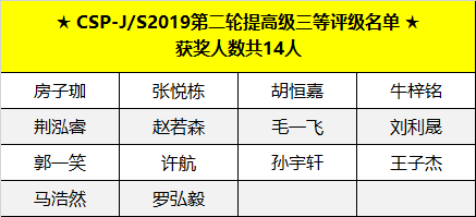 喜報 | CSP-J/S 2019第二輪認證評級名單出爐，童程童美學員獲獎率高達83%！