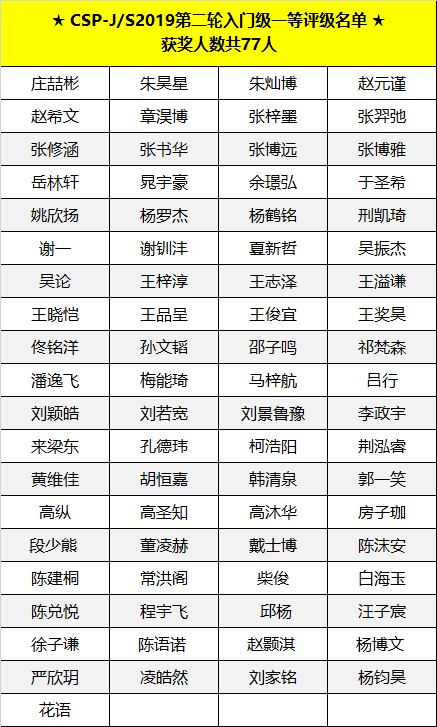 喜報 | CSP-J/S 2019第二輪認證評級名單出爐，童程童美學員獲獎率高達83%！