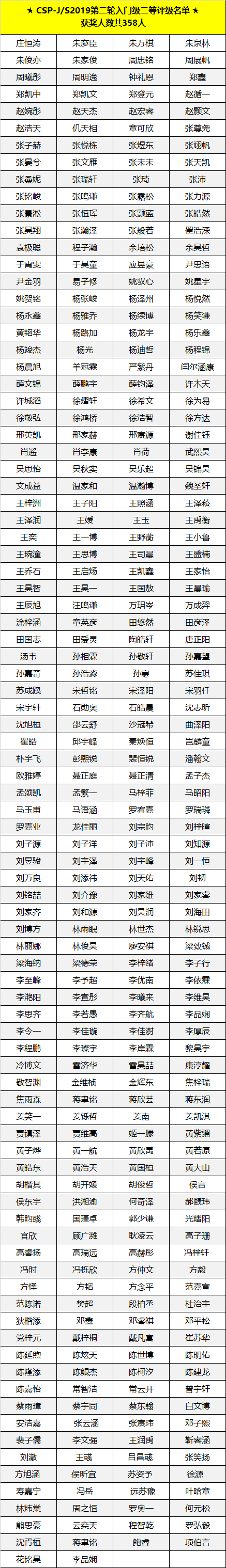 喜報 | CSP-J/S 2019第二輪認證評級名單出爐，童程童美學員獲獎率高達83%！