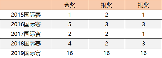 高額獎勵金、直通國際總決賽 | 2020年童程童美RoboRAVE國際教育機器人大會報名開啟！